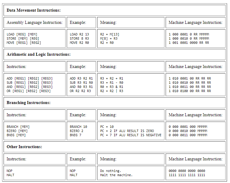 assemblyandmachinelanguageinstructionset